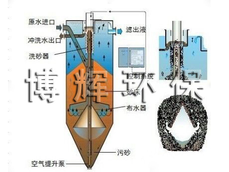 連續(xù)式流砂過(guò)濾器